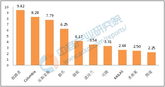 KB体育官方网站中国户外服装十大品牌排行榜