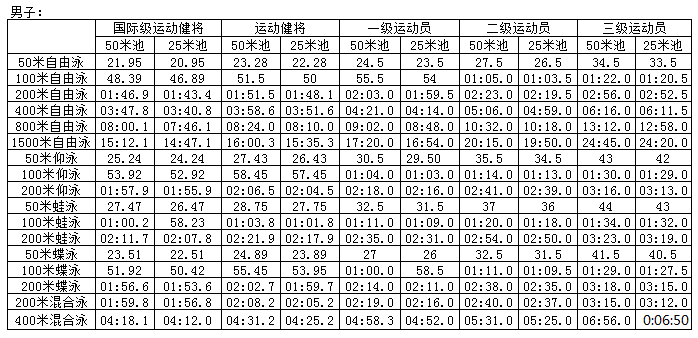 田径运动员等级标准（2019年KB体育官方网站最新国家一级二级运动员标准）