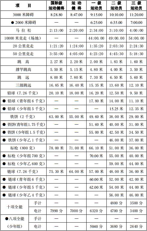 KB体育官方网站重大变化 国家体育总局发布最新运动员等级标准了