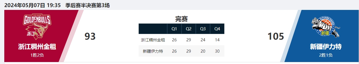 CBA半决赛第三场 新疆男篮105：93战胜浙江KB体育官方网站