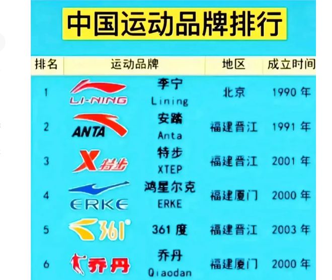 KB体育官方网站我国十大运动品牌：李宁位居第1回力第8福建省占据7个！