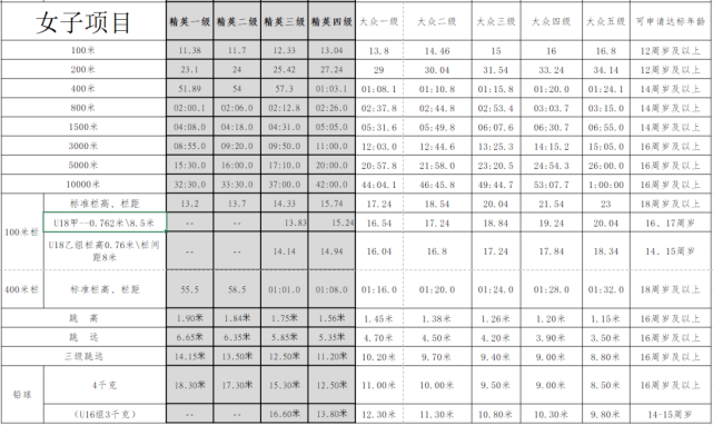 KB体育官方网站《田径课堂》㉗“精英”还是“大众”？对照这套标准看看你的水平如何