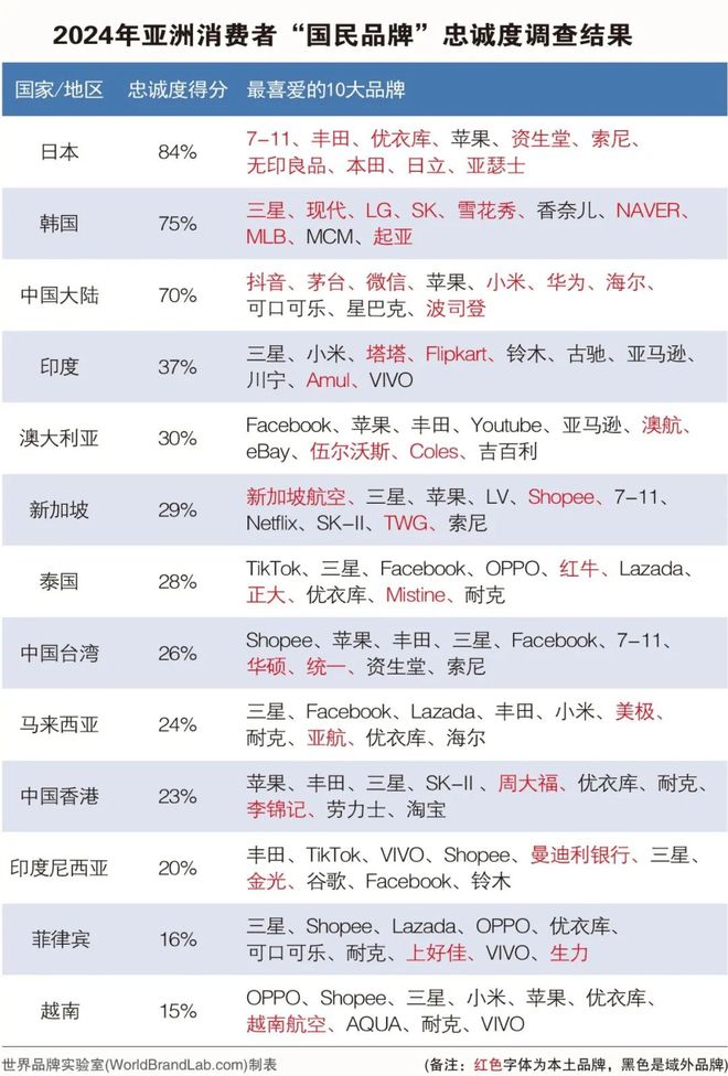 KB体育官方网站“国民品牌”持续领先！波司登名列亚洲品牌500强第268位